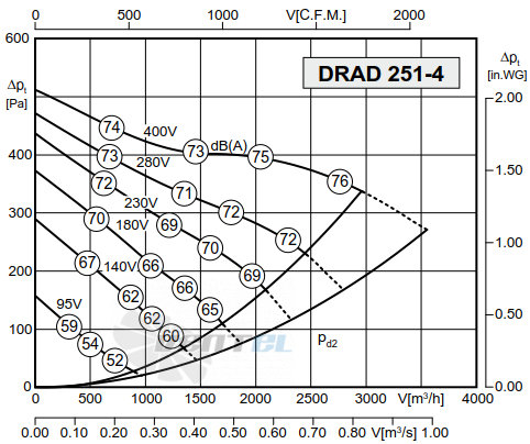 Rosenberg DRAD 251-4 - описание, технические характеристики, графики